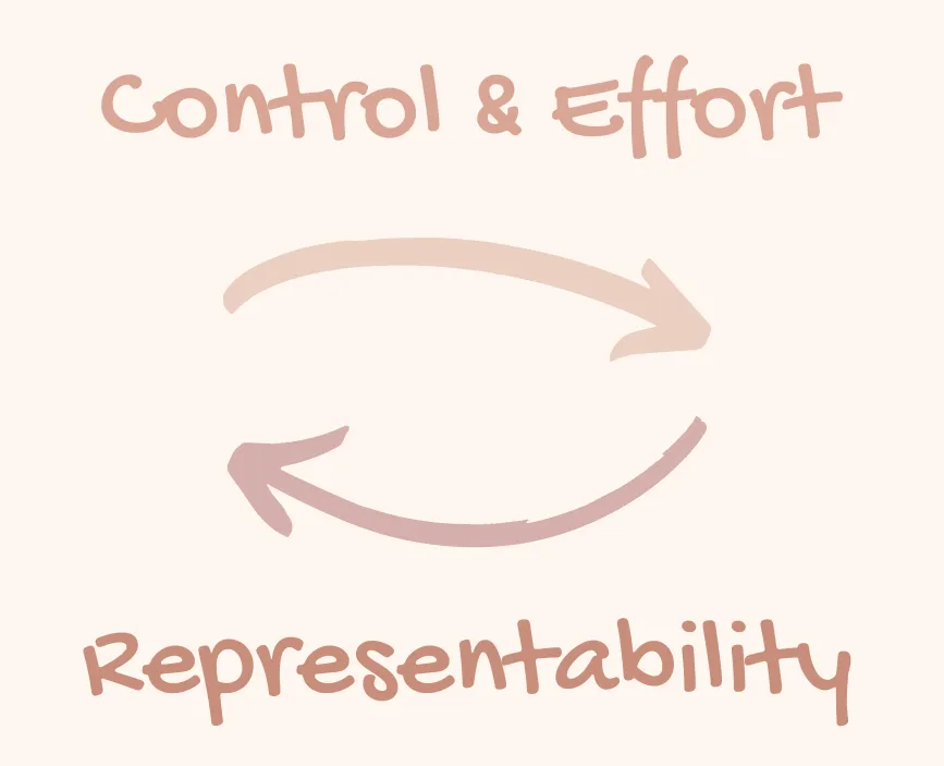 Graph diagram showcasing the trade-offs of mocking React hooks: Control and Effort vs. Representability